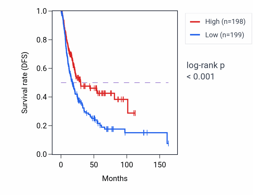 Kaplan&ndash;Meier survival curve for MTRNR2L10 RNA expression in BLCA: high vs low expression groups.