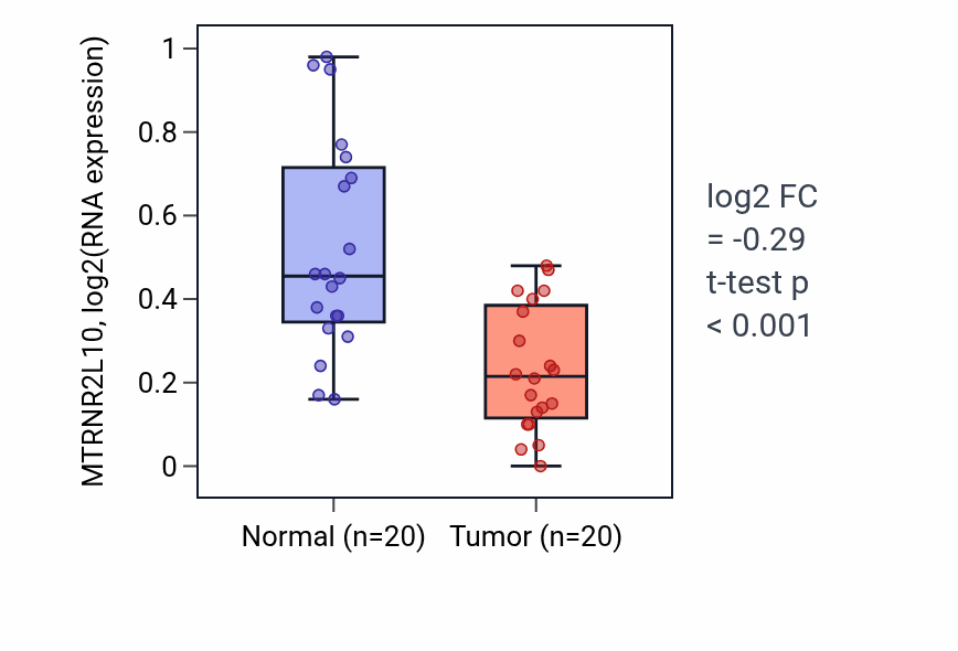 Tumor-vs-normal expression box plot for MTRNR2L10 in KIRC.