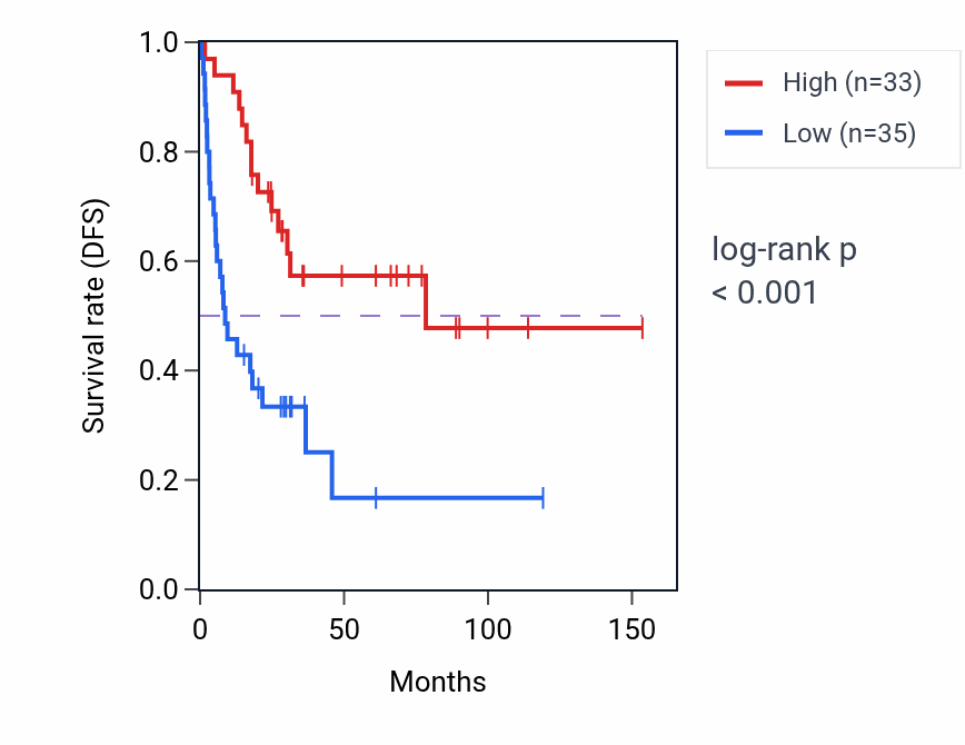Kaplan&ndash;Meier survival curve for MTRNR2L11 RNA expression in ACC: high vs low expression groups.