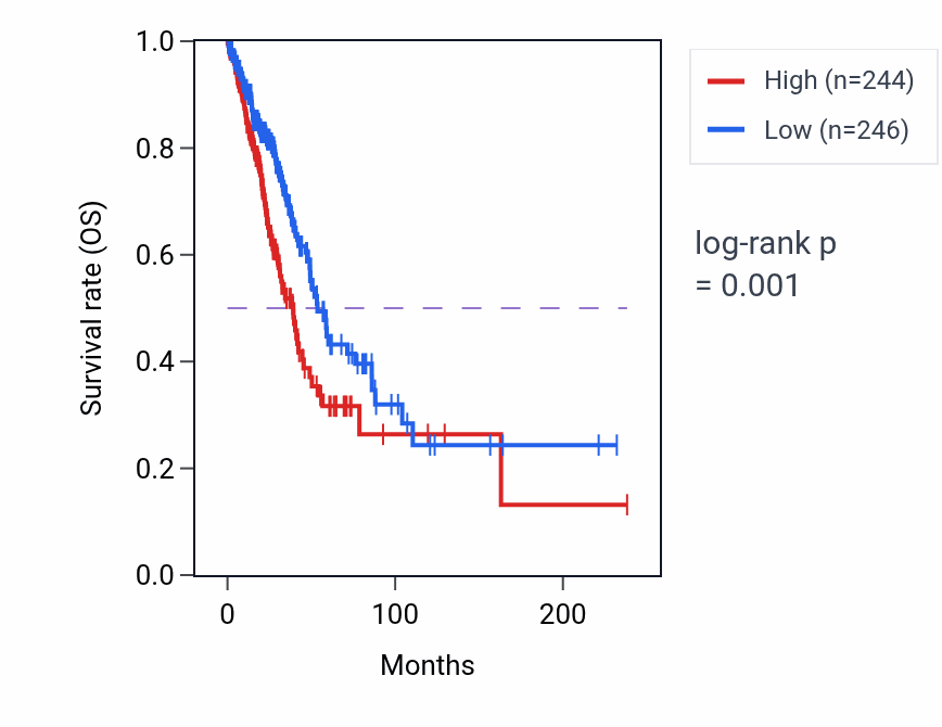 Kaplan&ndash;Meier survival curve for MTRNR2L12 RNA expression in LUAD: high vs low expression groups.