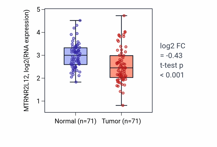 Tumor-vs-normal expression box plot for MTRNR2L12 in KIRC.