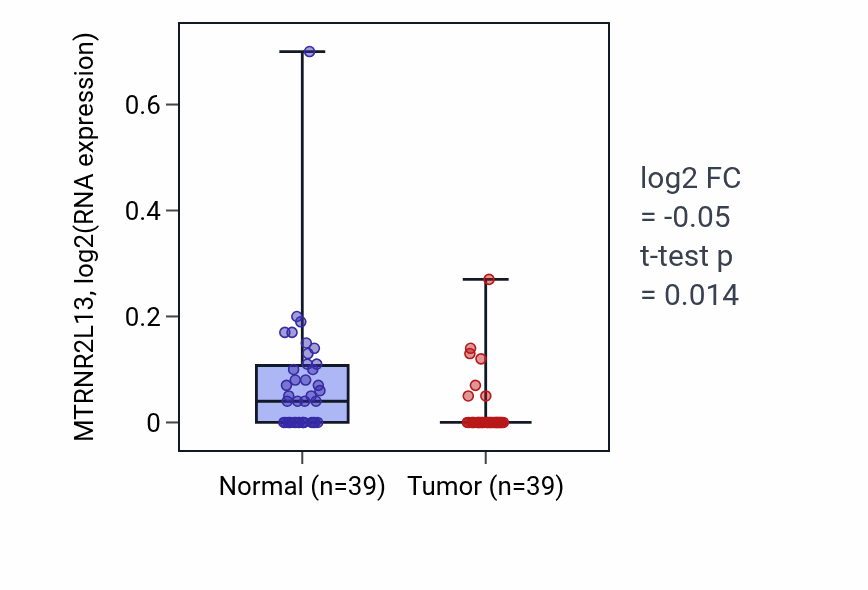 Tumor-vs-normal expression box plot for MTRNR2L13 in COAD.