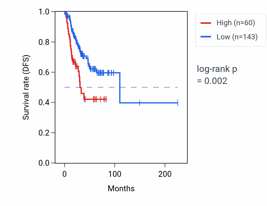 Kaplan&ndash;Meier survival curve for MTRNR2L2 RNA expression in UCEC: high vs low expression groups.