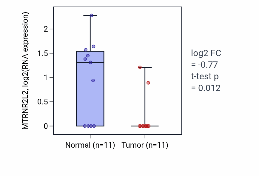 Tumor-vs-normal expression box plot for MTRNR2L2 in UCEC.