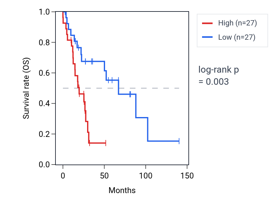 Kaplan&ndash;Meier survival curve for MTRNR2L3 RNA expression in UCS: high vs low expression groups.