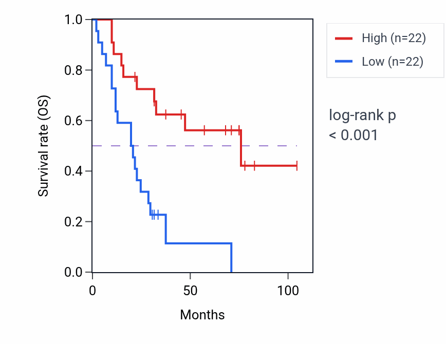 Kaplan&ndash;Meier survival curve for MTRNR2L4 RNA expression in SCLC: high vs low expression groups.