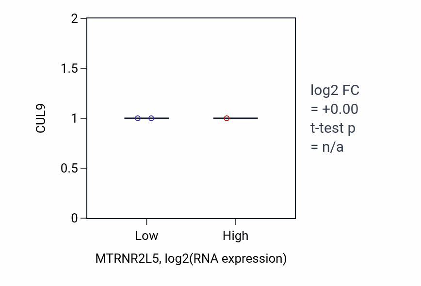 Box plot of CUL9 in MTRNR2L5-low vs MTRNR2L5-high samples in BLOOD_Myeloma.