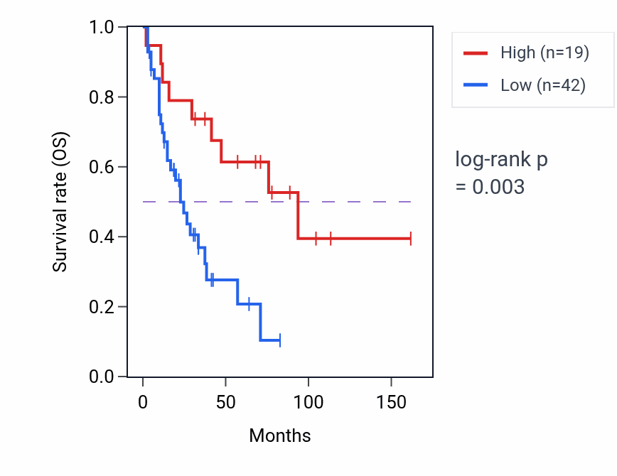 Kaplan&ndash;Meier survival curve for MTRNR2L5 RNA expression in SCLC: high vs low expression groups.