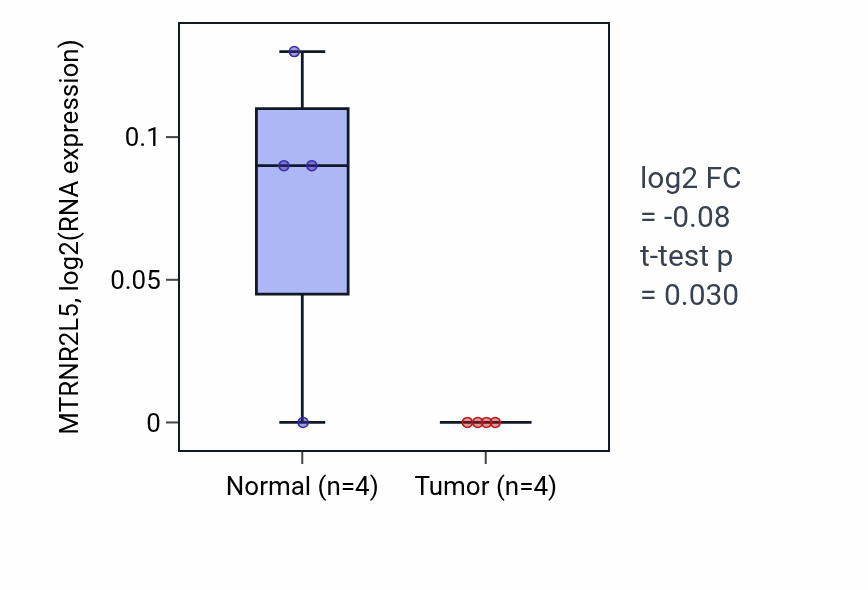 Tumor-vs-normal expression box plot for MTRNR2L5 in READ.