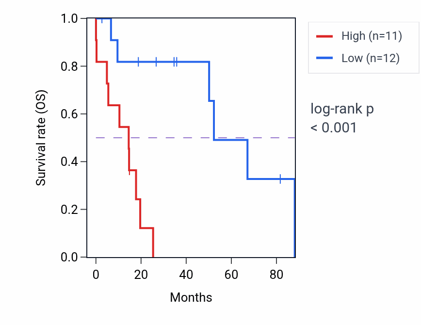 Kaplan&ndash;Meier survival curve for MTRNR2L6 RNA expression in UCS: high vs low expression groups.