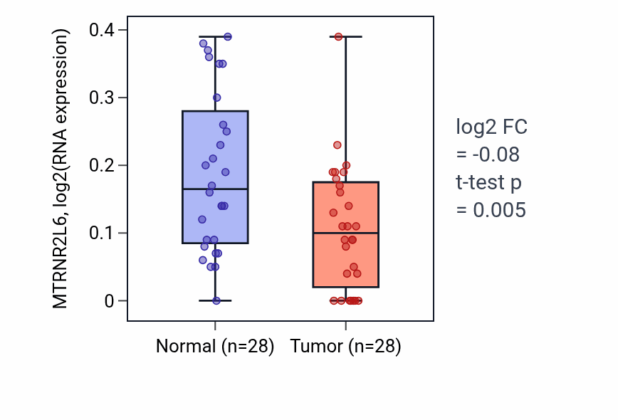Tumor-vs-normal expression box plot for MTRNR2L6 in LIHC.