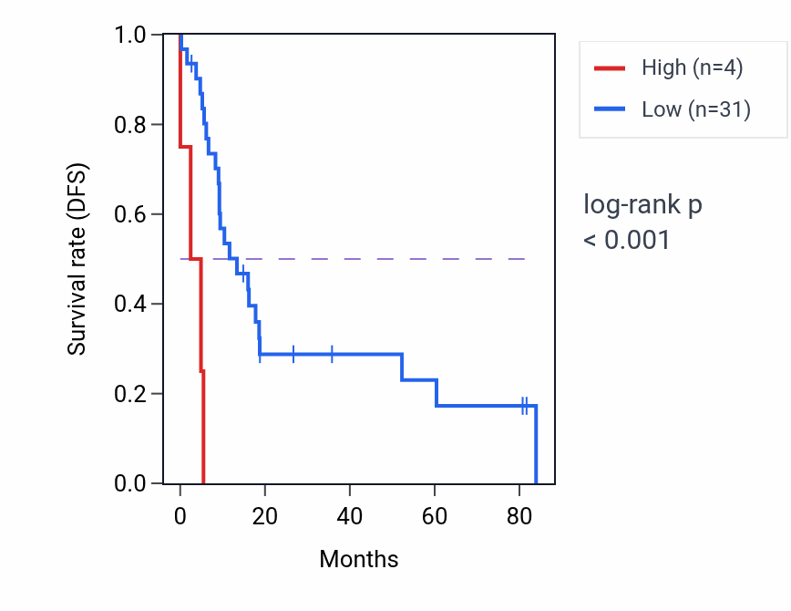 Kaplan&ndash;Meier survival curve for MTRNR2L7 RNA expression in UCS: high vs low expression groups.