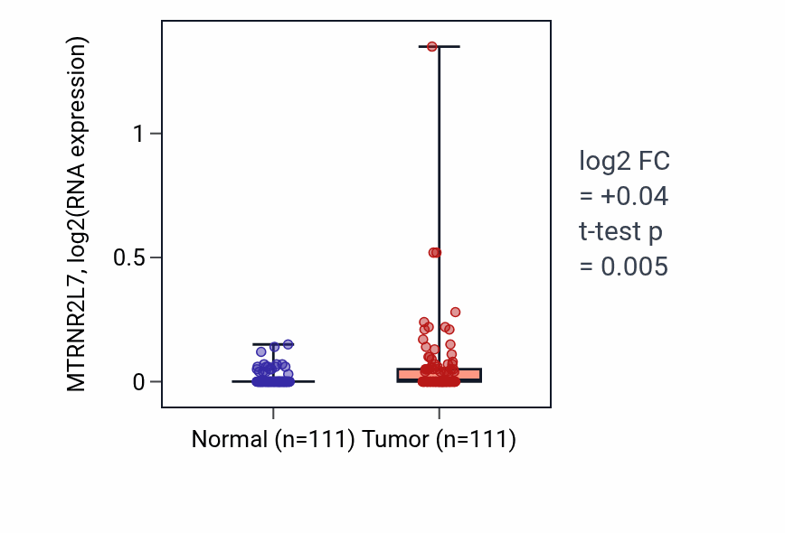 Tumor-vs-normal expression box plot for MTRNR2L7 in BRCA.