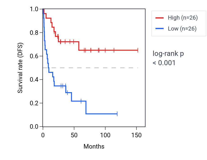 Kaplan&ndash;Meier survival curve for MTRNR2L8 RNA expression in ACC: high vs low expression groups.