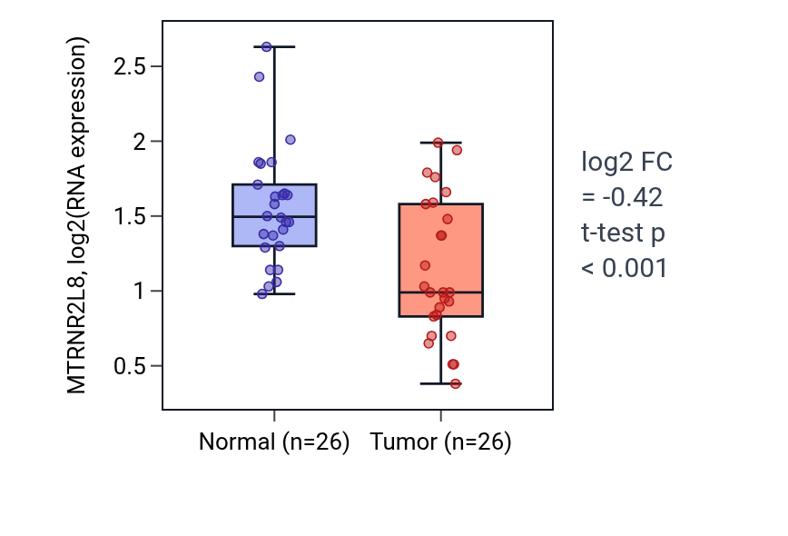 Tumor-vs-normal expression box plot for MTRNR2L8 in BRCA.