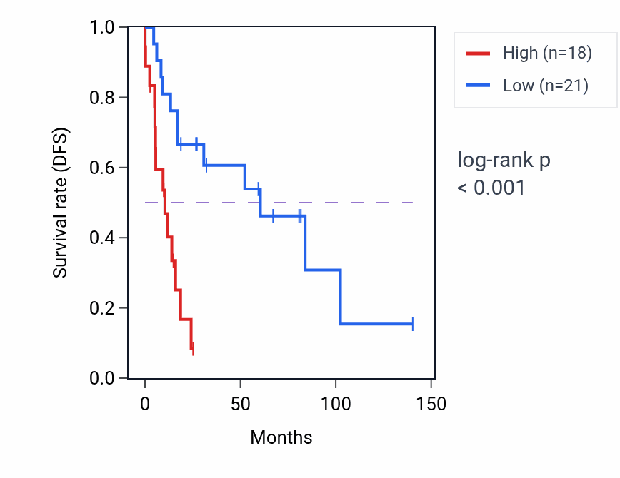 Kaplan&ndash;Meier survival curve for MTRNR2L9 RNA expression in UCS: high vs low expression groups.