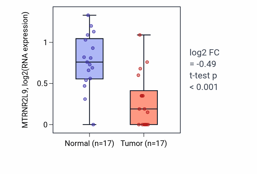 Tumor-vs-normal expression box plot for MTRNR2L9 in COAD.