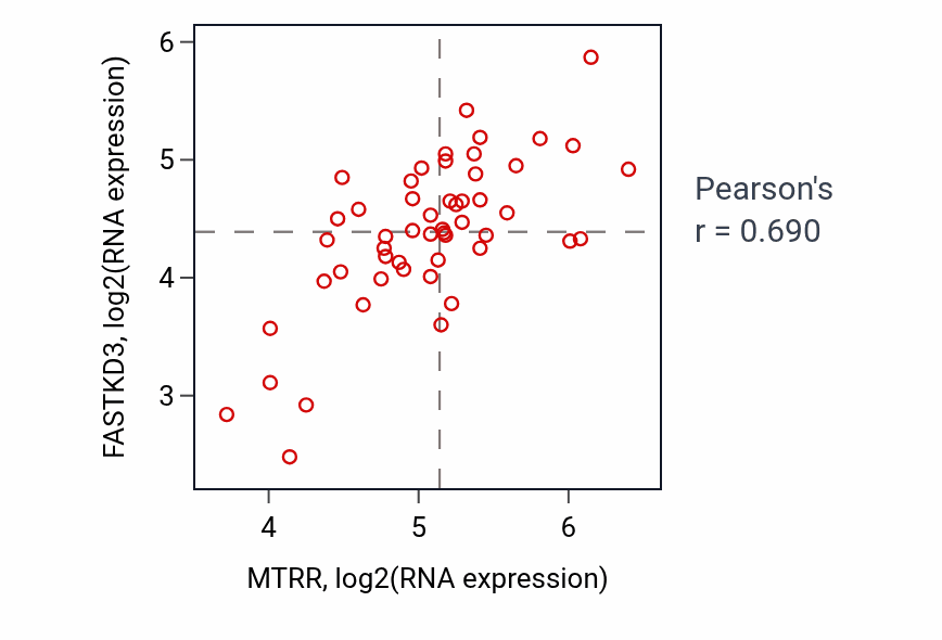 Per-sample scatter of MTRR vs FASTKD3 in LUNG_SCLC (Pearson r = 0.69).