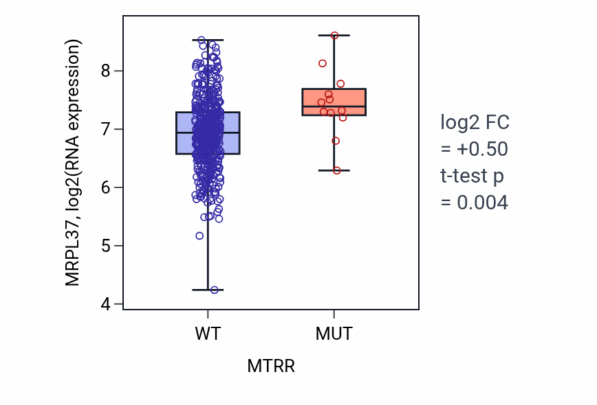 Box plot of MRPL37 in MTRR-low vs MTRR-high samples in SKCM.