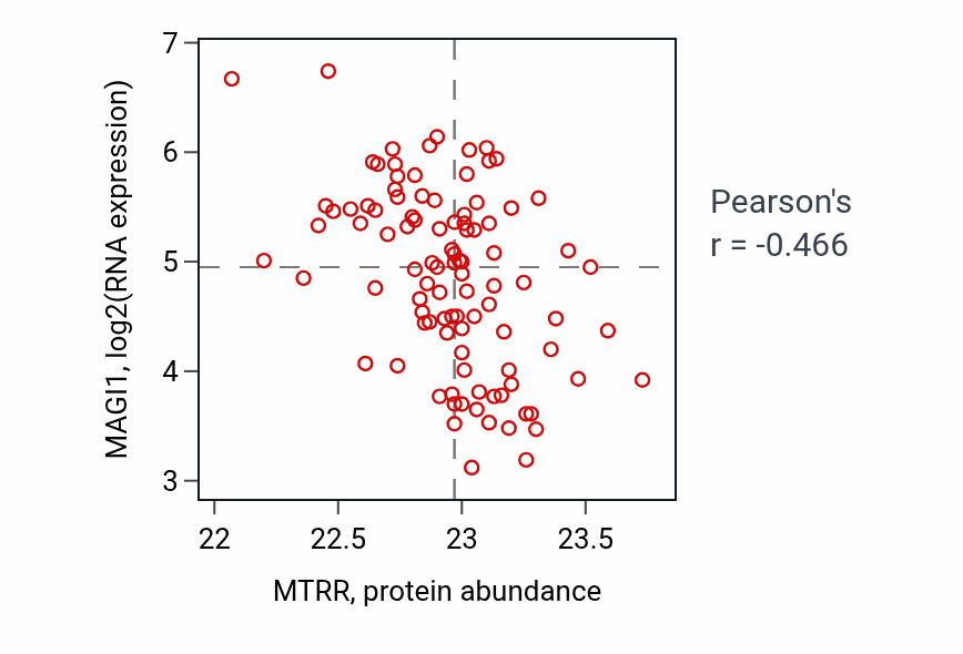 Per-sample scatter of MTRR vs MAGI1 in GBM (Pearson r = -0.47).