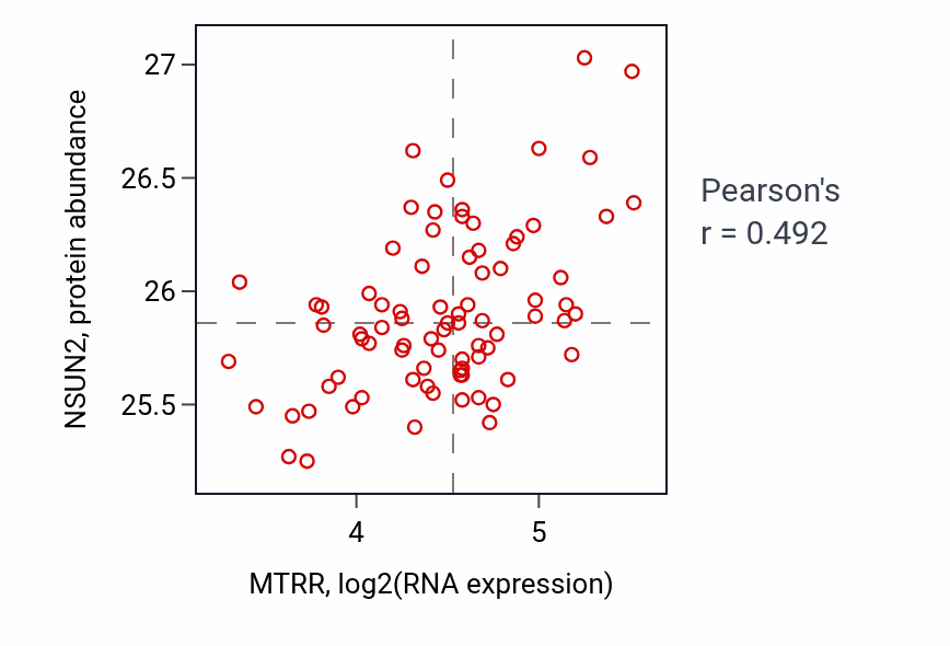 Per-sample scatter of MTRR vs NSUN2 in OV (Pearson r = 0.49).