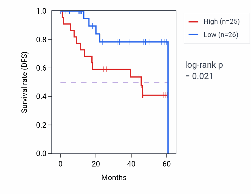 Kaplan&ndash;Meier survival curve for MTRR mass-spec protein-high vs -low samples in LSCC.