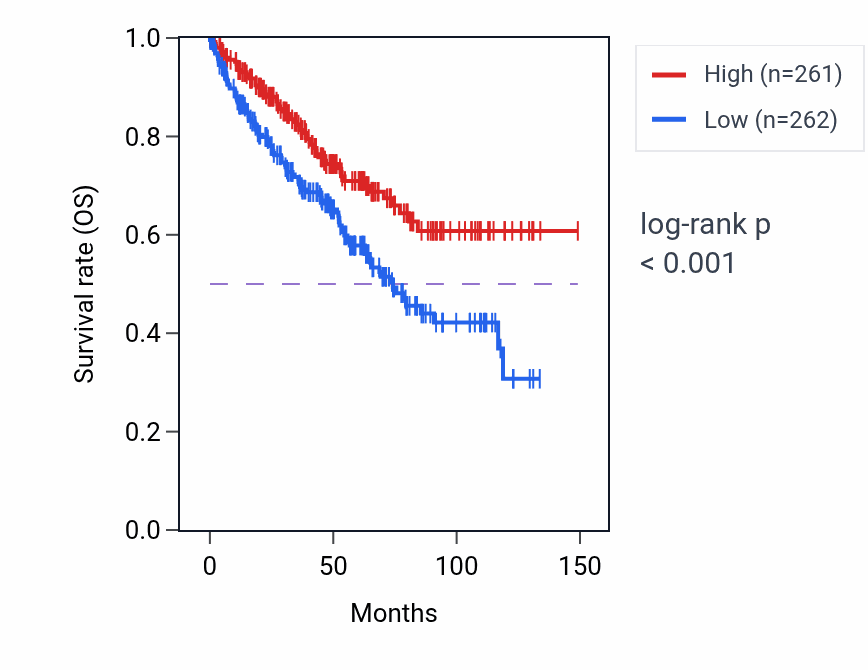 Kaplan&ndash;Meier survival curve for MTRR RNA-high vs -low samples in KIRC.