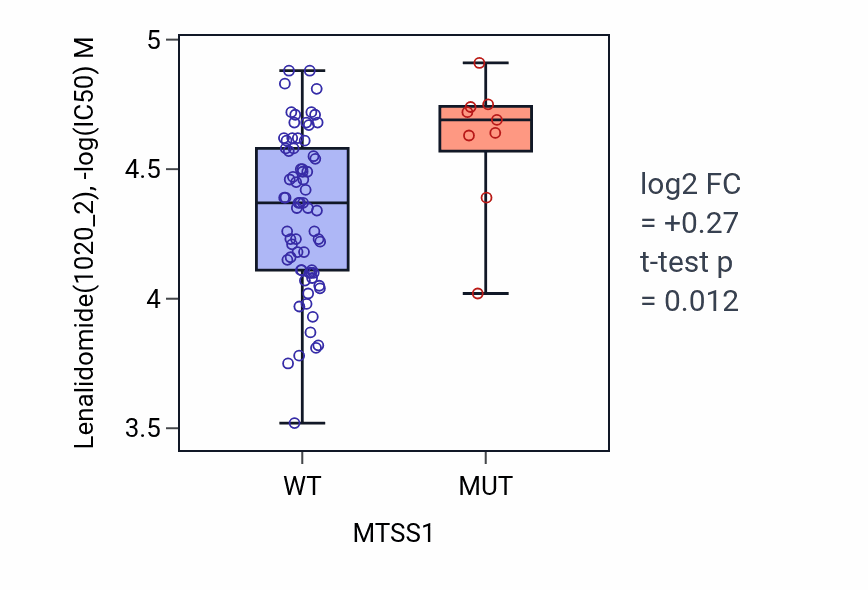 Box plot of Lenalidomide in MTSS1-low vs MTSS1-high samples in BLOOD_Leukemia.