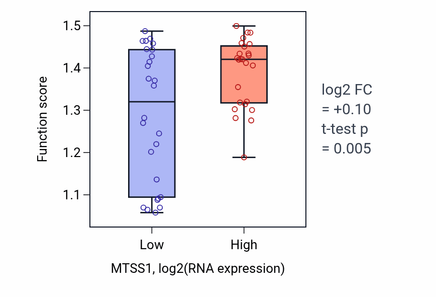 Box plot of Response to biphenyl in MTSS1-low vs MTSS1-high samples in PANCREAS.