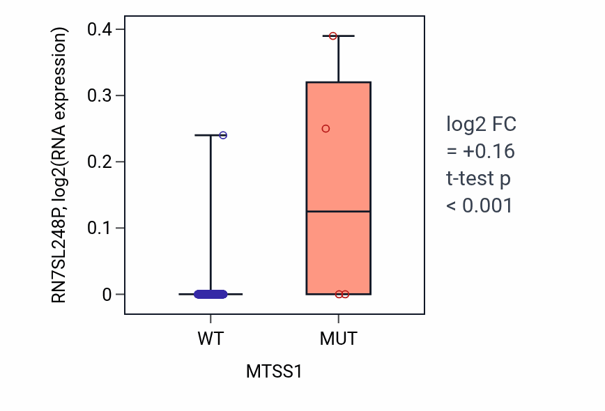 Box plot of RN7SL248P in MTSS1-low vs MTSS1-high samples in CESC.