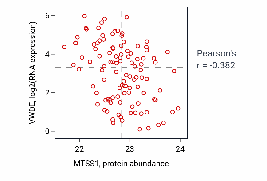 Per-sample scatter of MTSS1 vs VWDE in LSCC (Pearson r = -0.38).