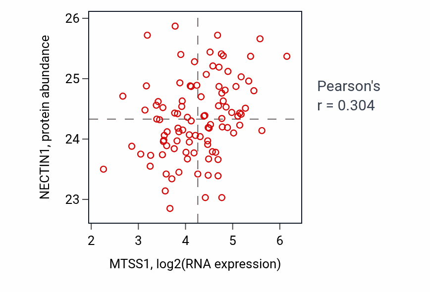 Per-sample scatter of MTSS1 vs NECTIN1 in GBM (Pearson r = 0.30).