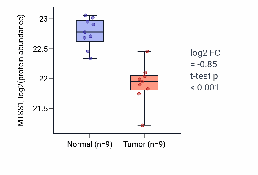 Tumor-vs-normal mass-spec protein box plot for MTSS1 in PDAC.