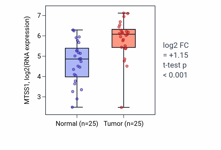 Tumor-vs-normal expression box plot for MTSS1 RNA in HNSC.