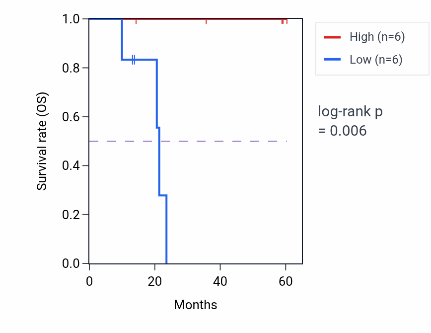 Kaplan&ndash;Meier survival curve for MTSS1 mass-spec protein-high vs -low samples in LUAD.