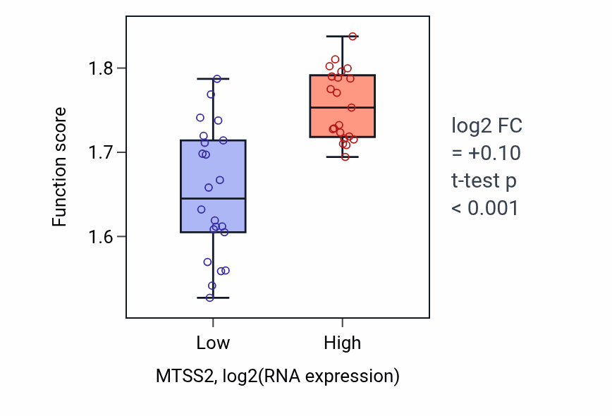 Box plot of Negative regulation of mRNA splicing, via spliceosome in MTSS2-low vs MTSS2-high samples in UPPER_AERODIGESTIVE_TRACT.