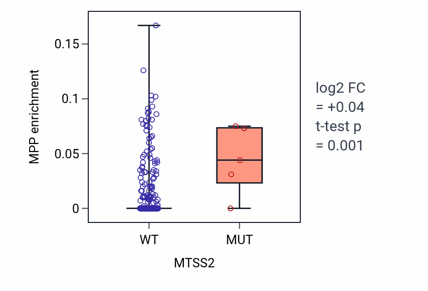 Box plot of MPP in MTSS2-low vs MTSS2-high samples in LIHC.