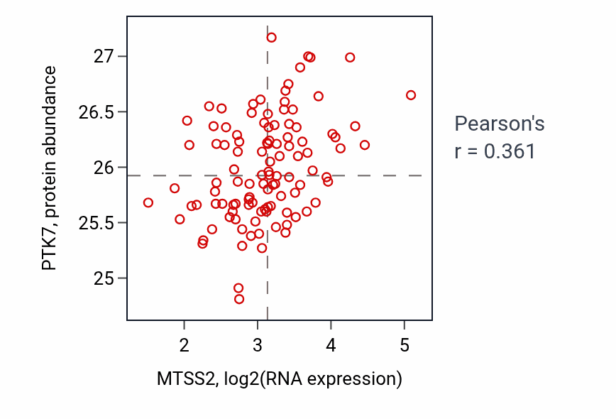 Per-sample scatter of MTSS2 vs PTK7 in LSCC (Pearson r = 0.36).