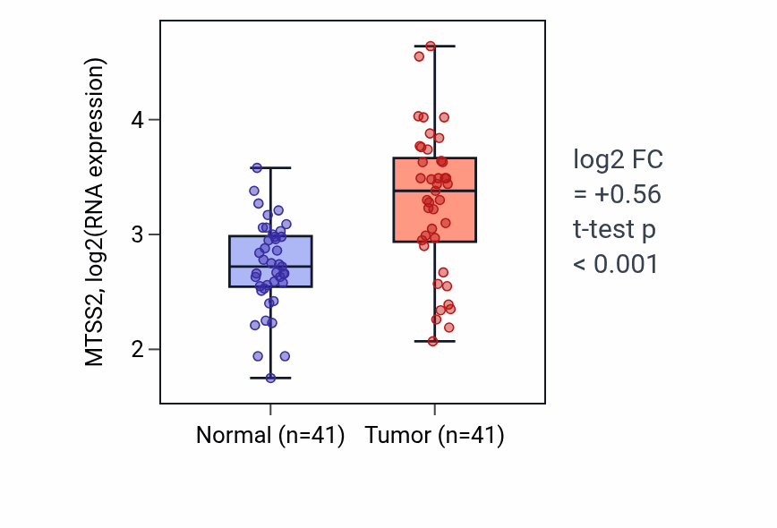 Tumor-vs-normal expression box plot for MTSS2 RNA in THCA.