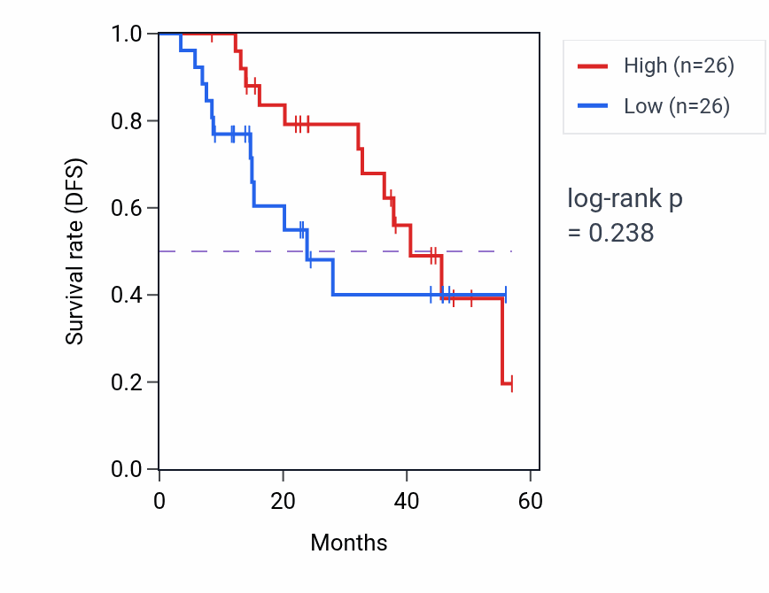 Kaplan&ndash;Meier survival curve for MTSS2 mass-spec protein-high vs -low samples in HNSC.