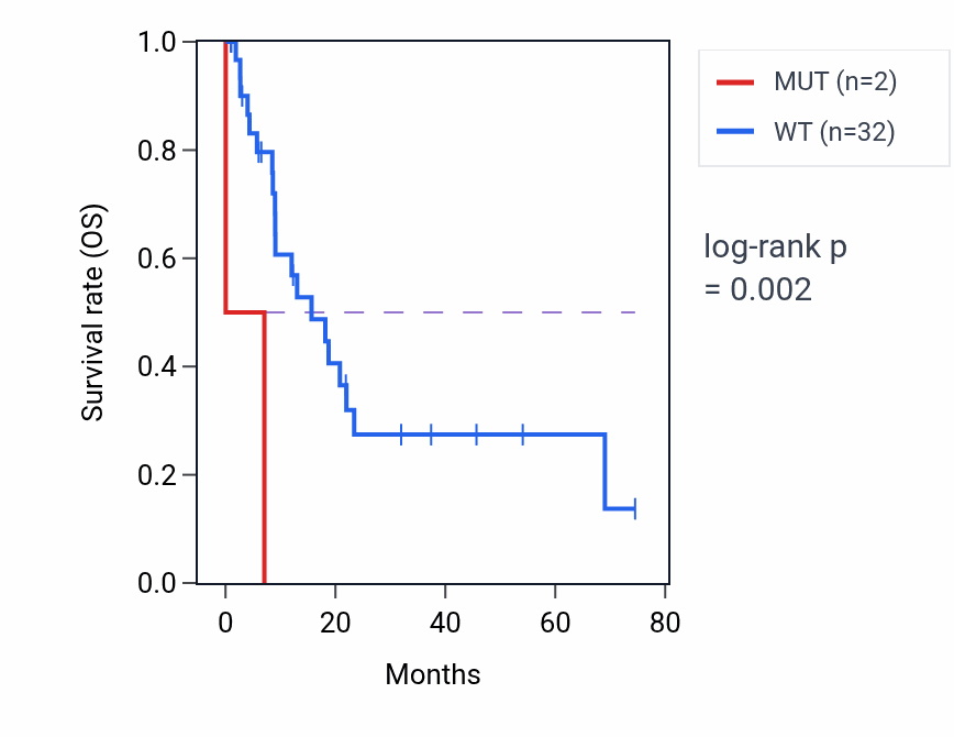 Kaplan&ndash;Meier survival curve for MTSS2 mutant vs wild-type samples in STAD.