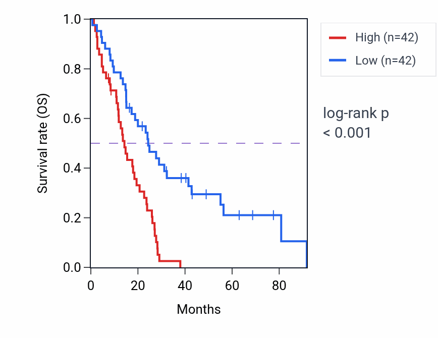Kaplan&ndash;Meier survival curve for MTSS2 RNA-high vs -low samples in MESO.