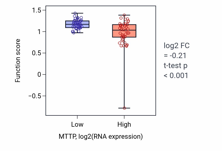 Box plot of Chylomicron assembly in MTTP-low vs MTTP-high samples in CNS.