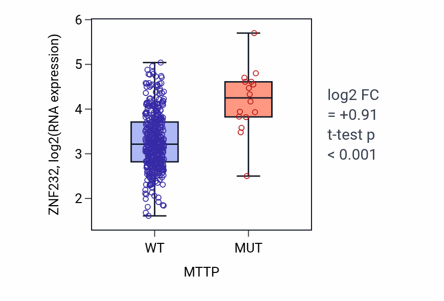 Box plot of ZNF232 in MTTP-low vs MTTP-high samples in COAD.
