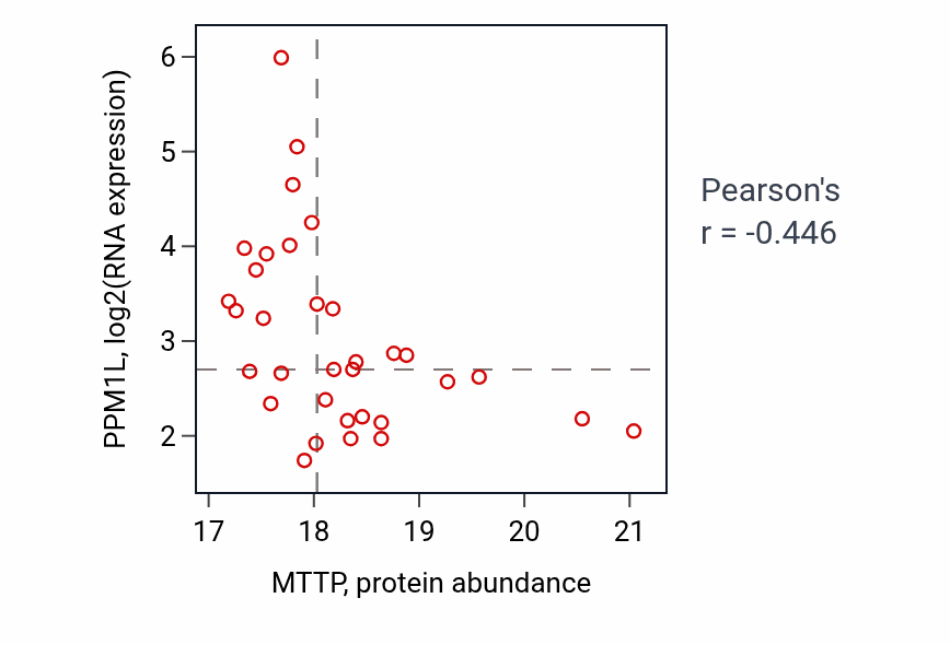 Per-sample scatter of MTTP vs PPM1L in LSCC (Pearson r = -0.45).