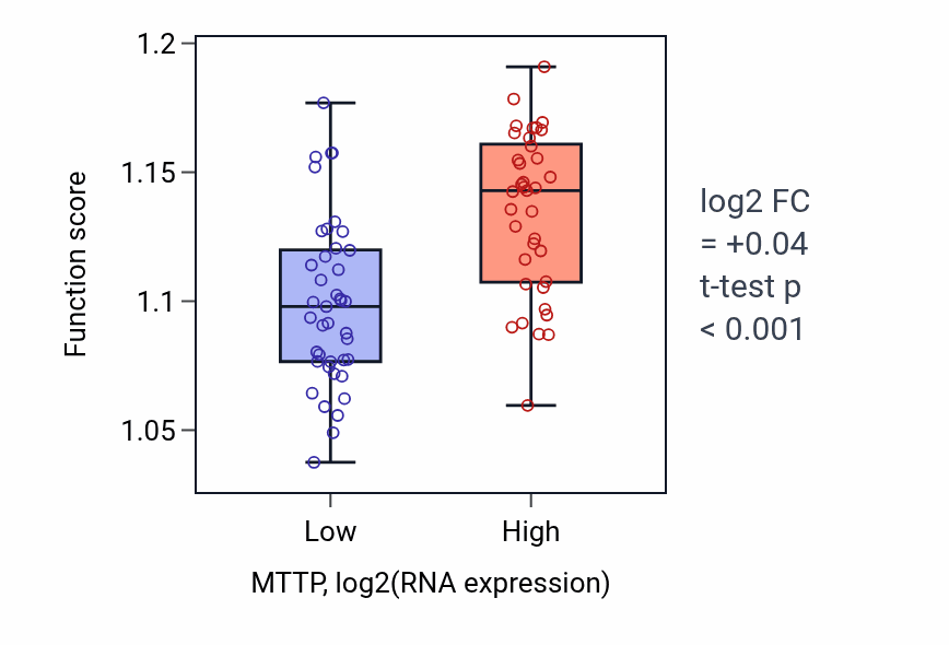 Box plot of Autophagy of mitochondrion in MTTP-low vs MTTP-high samples in UVM.