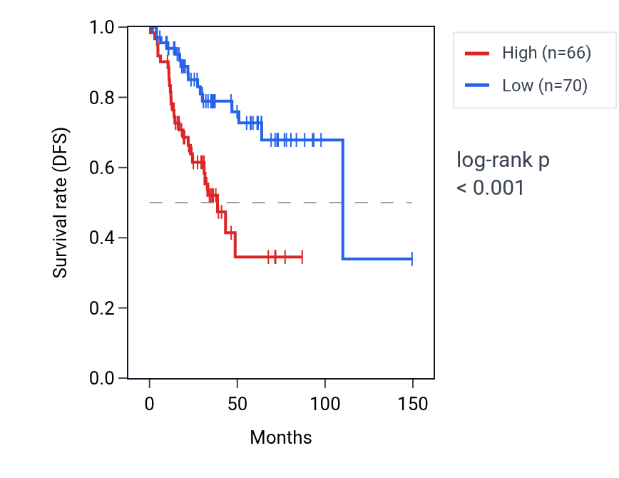 Kaplan&ndash;Meier survival curve for MTTP RNA expression in UCEC: high vs low expression groups.