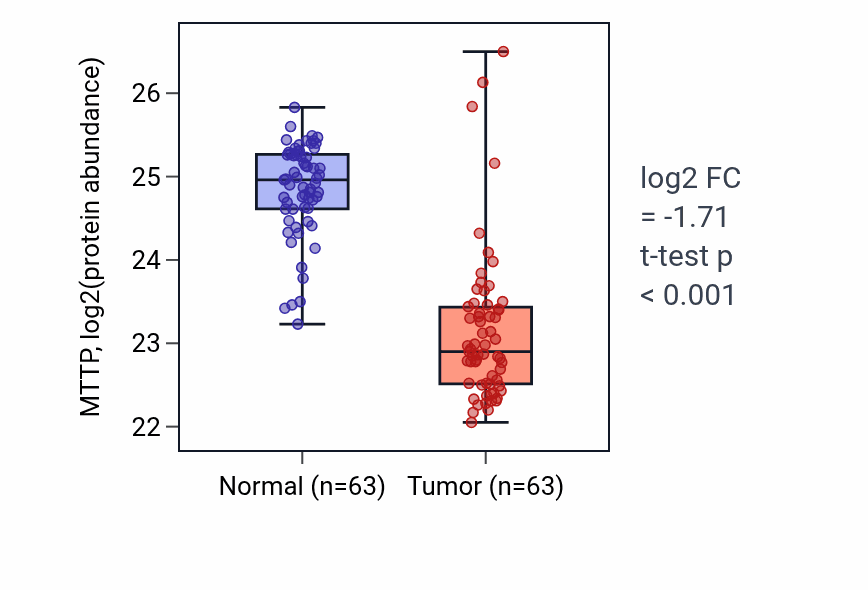 Tumor-vs-normal mass-spec protein box plot for MTTP in CCRCC.