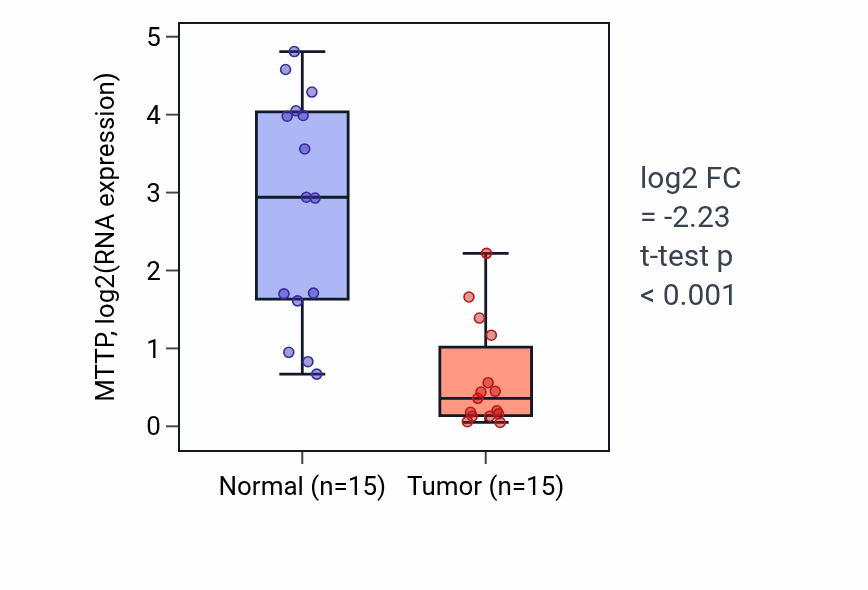 Tumor-vs-normal expression box plot for MTTP RNA in KIRP.