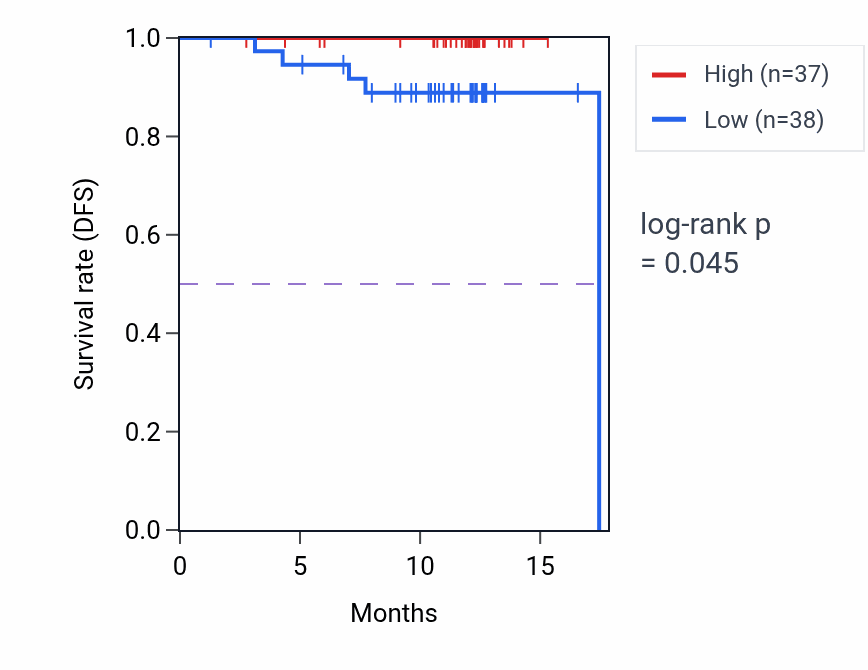 Kaplan&ndash;Meier survival curve for MTTP mass-spec protein-high vs -low samples in COAD.